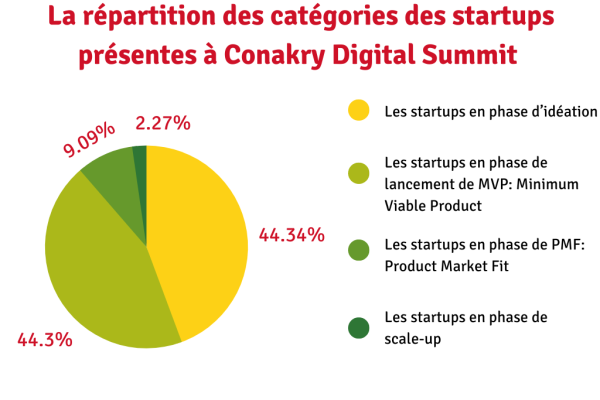 La répartition des catégories des startups présentes à Conakry Digital Summit