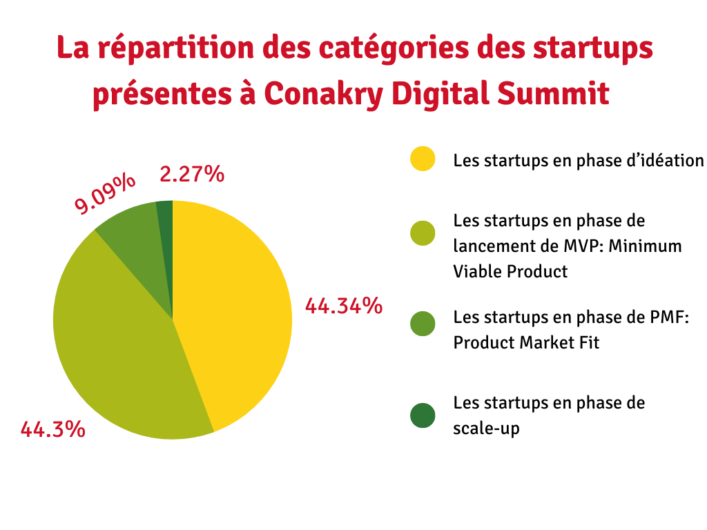 La répartition des catégories des startups présentes à Conakry Digital Summit